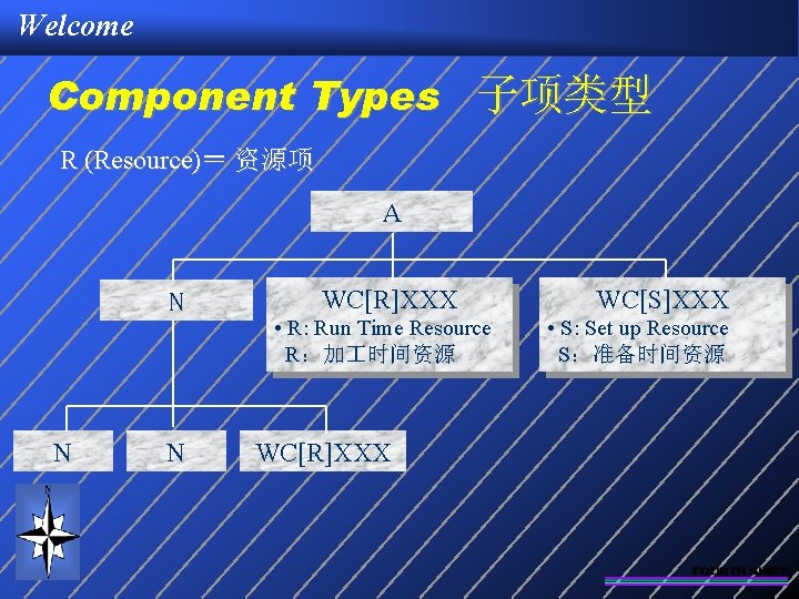 Welcome Component Types 子项类型 R (Resource)＝ 资源项 A N WC[R]XXX • R: Run Time