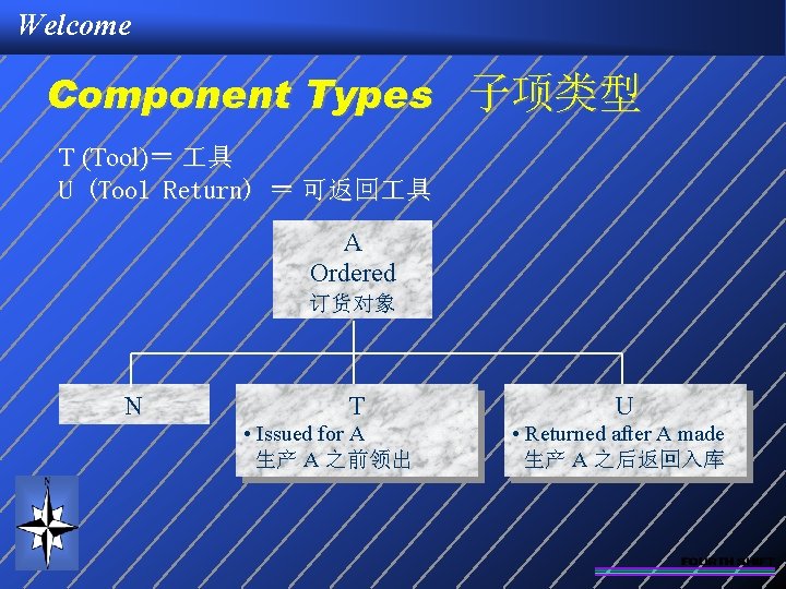 Welcome Component Types 子项类型 T (Tool)＝ 具 U (Tool Return) ＝ 可返回 具 A