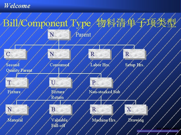 Welcome Bill/Component Type 物料清单子项类型 N Parent C N R R Second Quality Parent Consumed