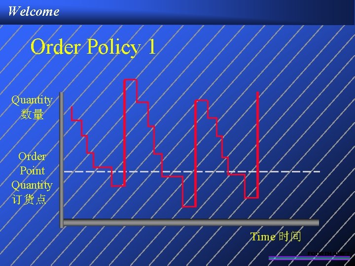 Welcome Order Policy 1 Quantity 数量 Order Point Quantity 订货点 Time 时间 