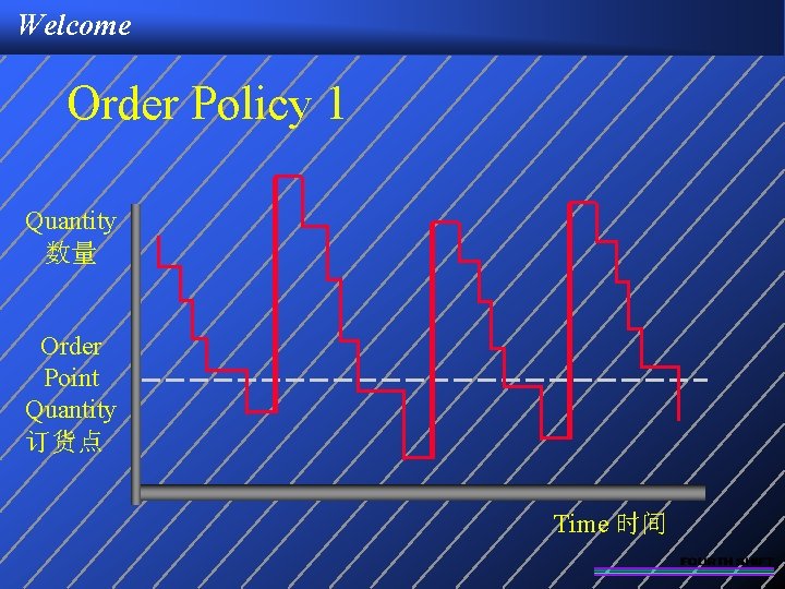 Welcome Order Policy 1 Quantity 数量 Order Point Quantity 订货点 Time 时间 