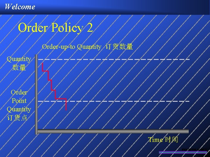 Welcome Order Policy 2 Order-up-to Quantity 订货数量 Quantity 数量 Order Point Quantity 订货点 Time