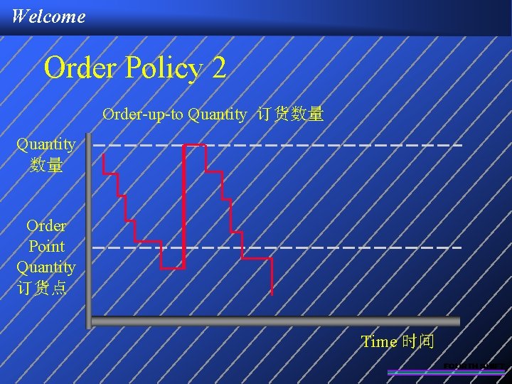 Welcome Order Policy 2 Order-up-to Quantity 订货数量 Quantity 数量 Order Point Quantity 订货点 Time