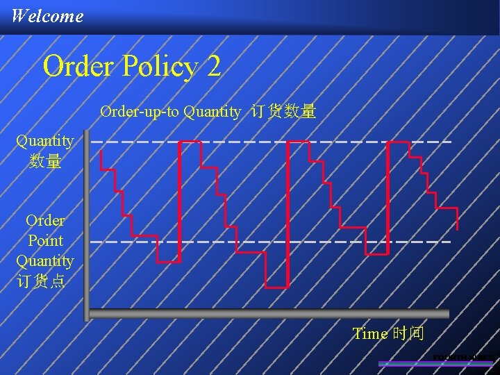 Welcome Order Policy 2 Order-up-to Quantity 订货数量 Quantity 数量 Order Point Quantity 订货点 Time