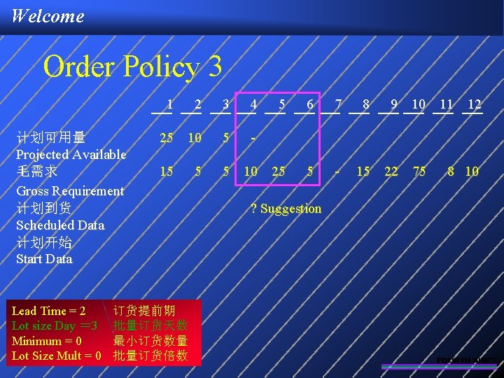 Welcome Order Policy 3 1 计划可用量 Projected Available 毛需求 Gross Requirement 计划到货 Scheduled Data