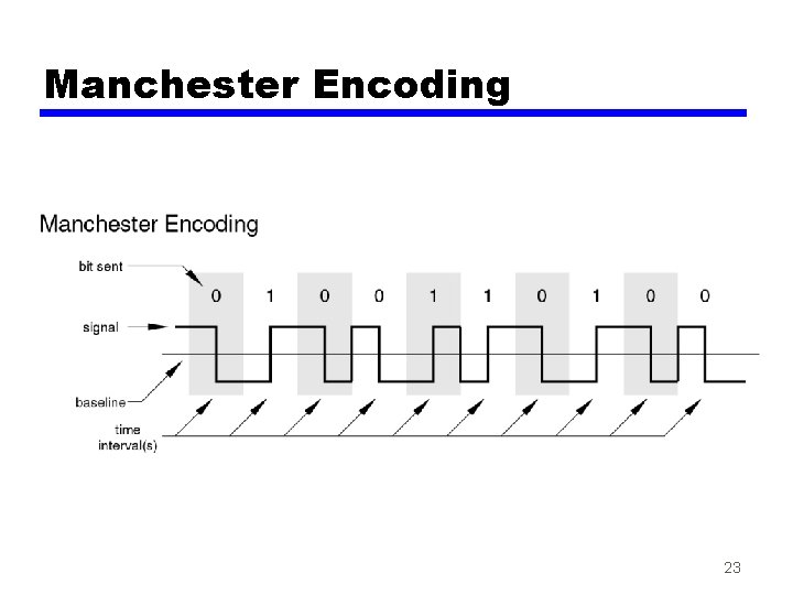 Manchester Encoding 23 