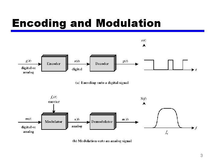 Encoding and Modulation 3 