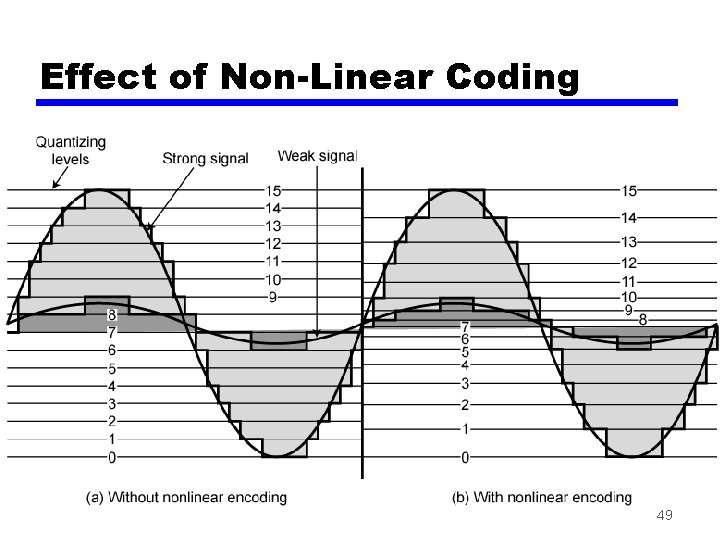 Effect of Non-Linear Coding 49 
