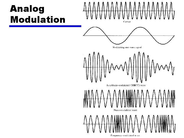 Analog Modulation 54 