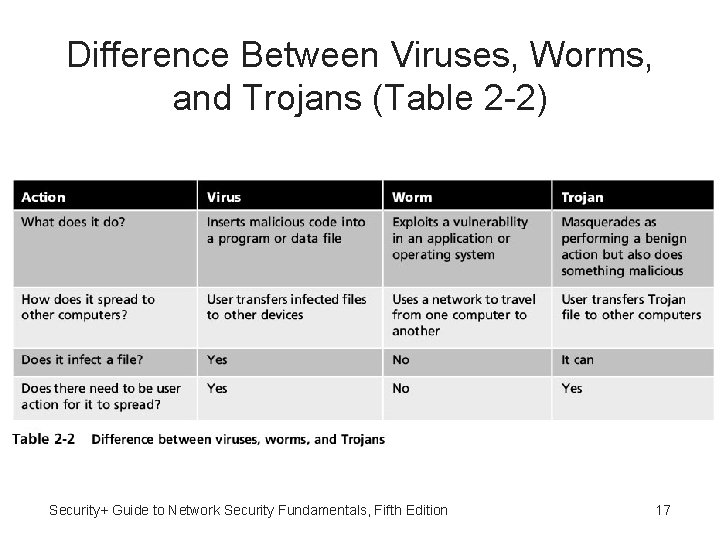 Difference Between Viruses, Worms, and Trojans (Table 2 -2) Security+ Guide to Network Security