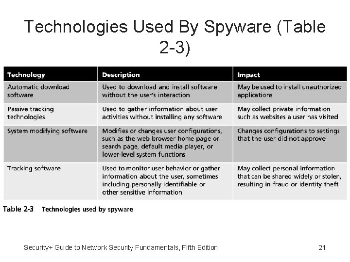 Technologies Used By Spyware (Table 2 -3) Security+ Guide to Network Security Fundamentals, Fifth