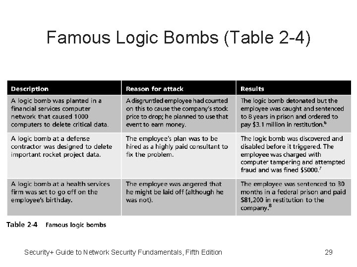 Famous Logic Bombs (Table 2 -4) Security+ Guide to Network Security Fundamentals, Fifth Edition