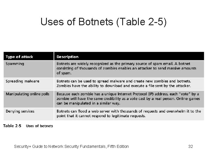 Uses of Botnets (Table 2 -5) Security+ Guide to Network Security Fundamentals, Fifth Edition