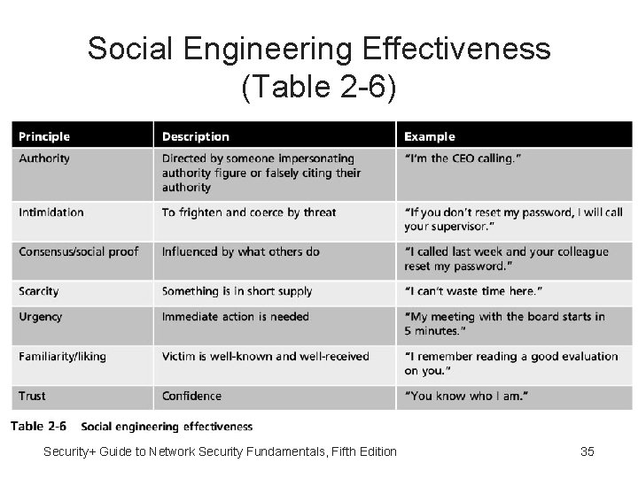 Social Engineering Effectiveness (Table 2 -6) Security+ Guide to Network Security Fundamentals, Fifth Edition