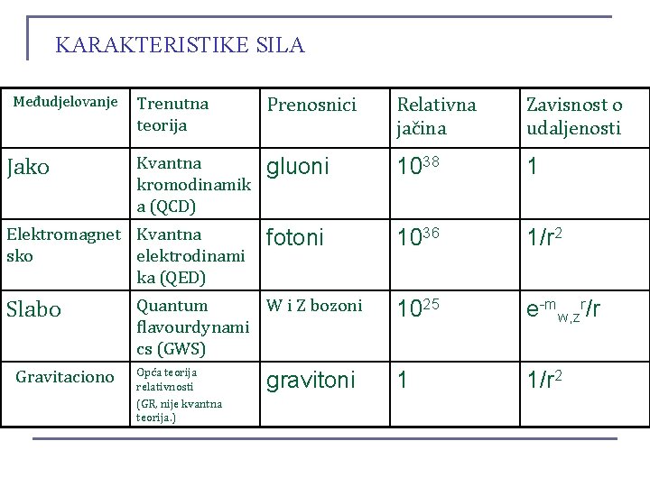 KARAKTERISTIKE SILA Međudjelovanje Jako Trenutna teorija Prenosnici Relativna jačina Zavisnost o udaljenosti Kvantna kromodinamik