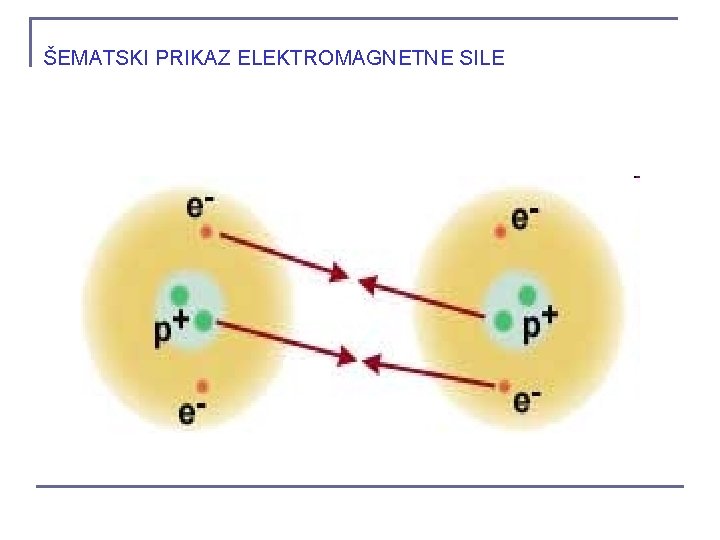 ŠEMATSKI PRIKAZ ELEKTROMAGNETNE SILE 