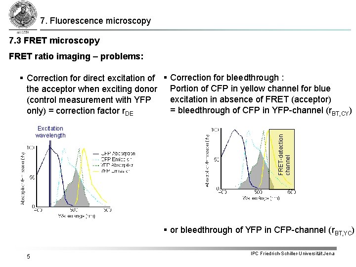 7. Fluorescence microscopy 7. 3 FRET microscopy FRET ratio imaging – problems: Excitation wavelength