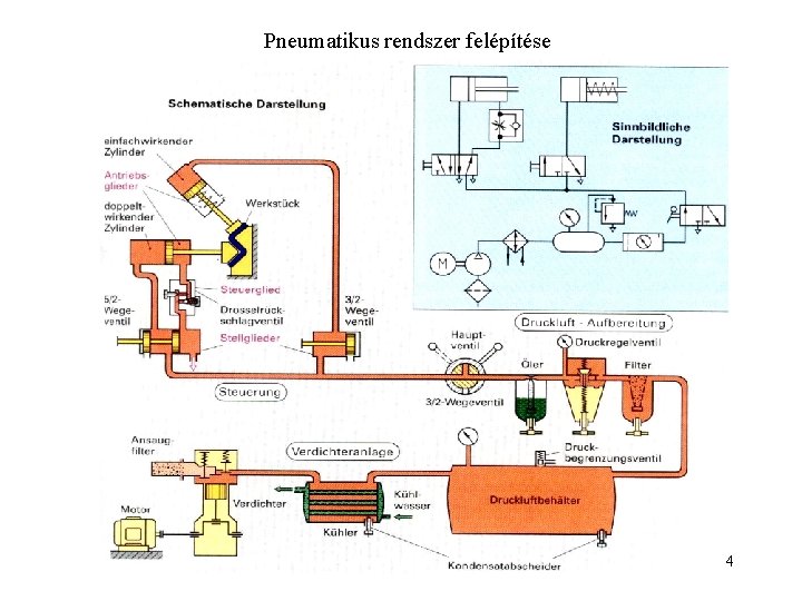 Pneumatikus rendszer felépítése 4 