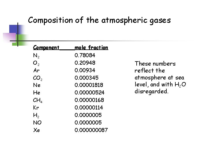 Composition of the atmospheric gases Component mole fraction N 2 O 2 Ar CO