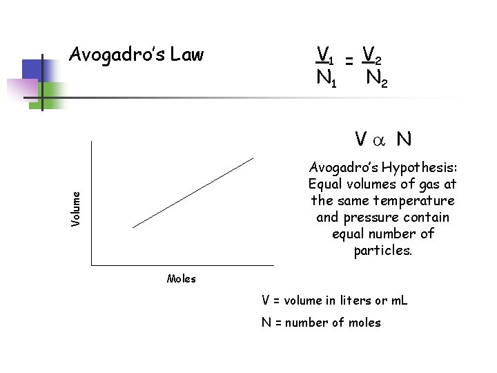 Avogadro’s Law V 1 = V 2 N 1 N 2 Va N Volume