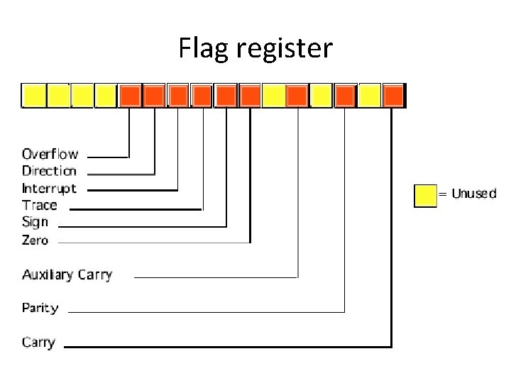 Flag register 