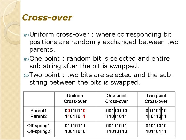 Cross-over Uniform cross-over : where corresponding bit positions are randomly exchanged between two parents.
