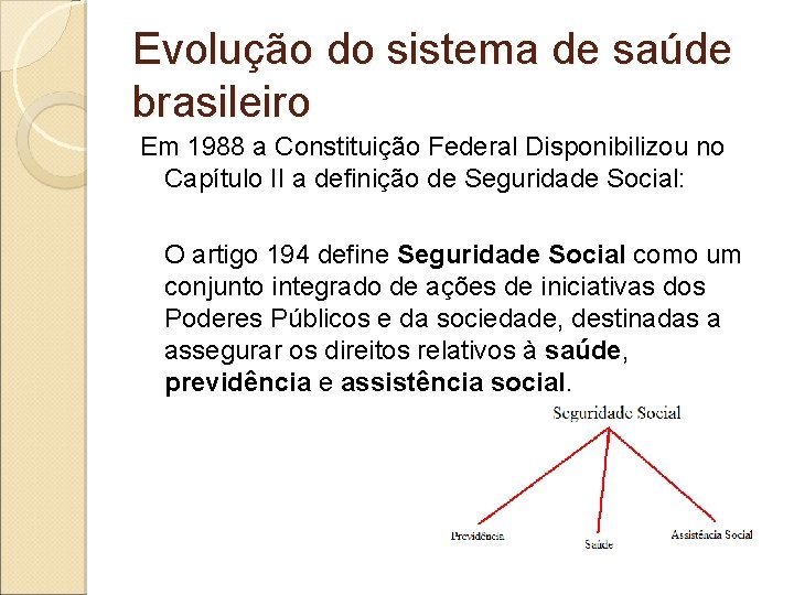 Evolução do sistema de saúde brasileiro Em 1988 a Constituição Federal Disponibilizou no Capítulo