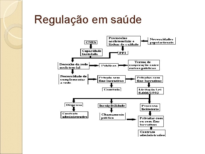 Regulação em saúde 