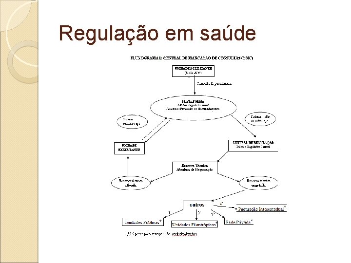 Regulação em saúde 