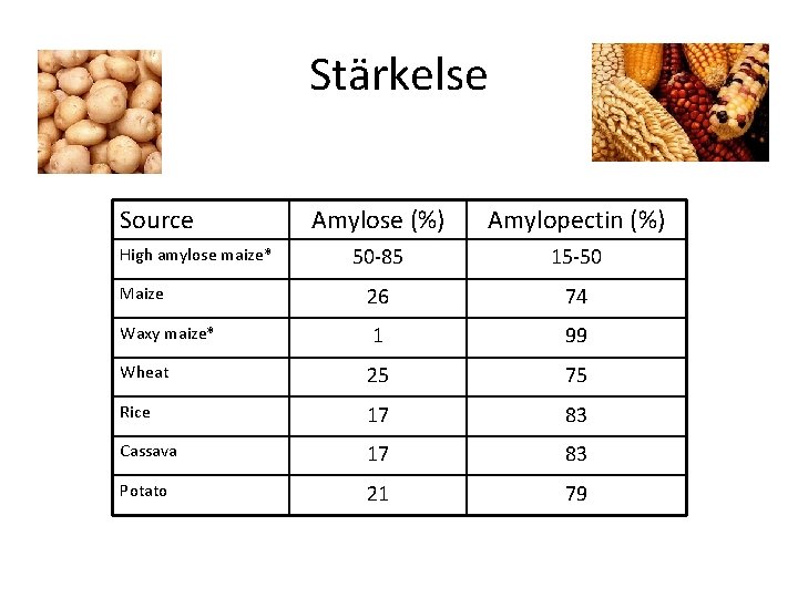 Stärkelse Source Amylose (%) Amylopectin (%) 50 -85 15 -50 26 74 1 99