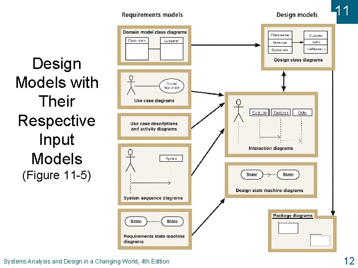 11 Design Models with Their Respective Input Models (Figure 11 -5) Systems Analysis and