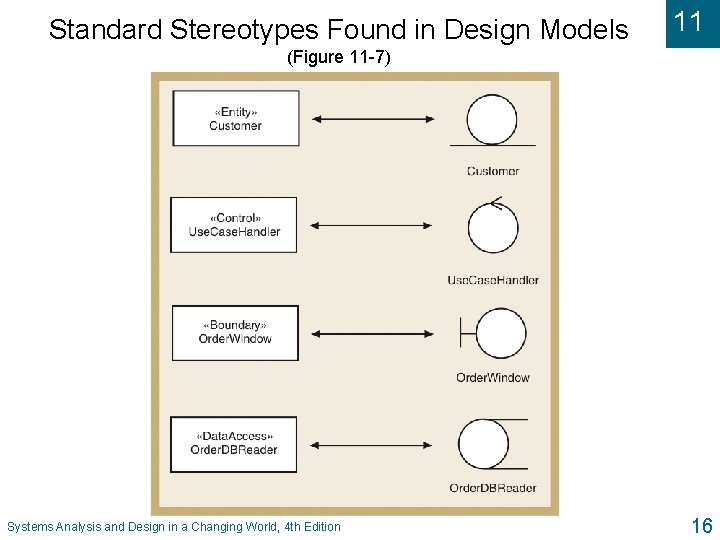 Standard Stereotypes Found in Design Models 11 (Figure 11 -7) Systems Analysis and Design