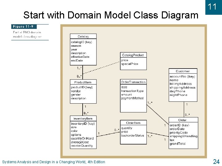 Start with Domain Model Class Diagram Systems Analysis and Design in a Changing World,