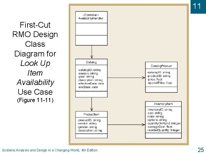 11 First-Cut RMO Design Class Diagram for Look Up Item Availability Use Case (Figure