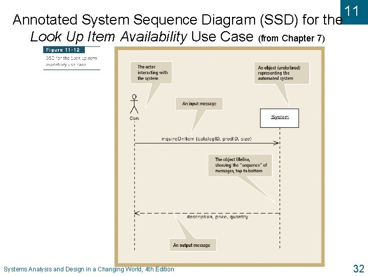 Annotated System Sequence Diagram (SSD) for the Look Up Item Availability Use Case (from