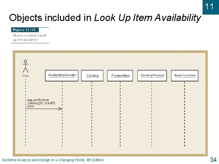 11 Objects included in Look Up Item Availability Systems Analysis and Design in a