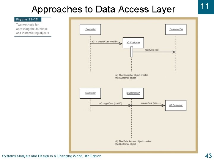 Approaches to Data Access Layer Systems Analysis and Design in a Changing World, 4