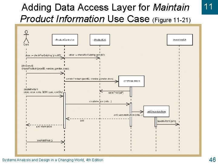 Adding Data Access Layer for Maintain Product Information Use Case (Figure 11 -21) Systems