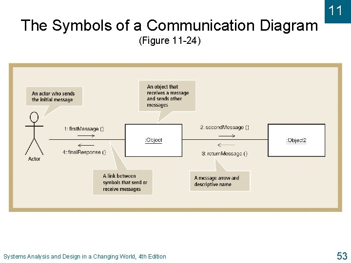 The Symbols of a Communication Diagram 11 (Figure 11 -24) Systems Analysis and Design