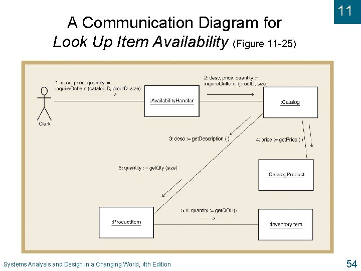 A Communication Diagram for Look Up Item Availability (Figure 11 -25) Systems Analysis and