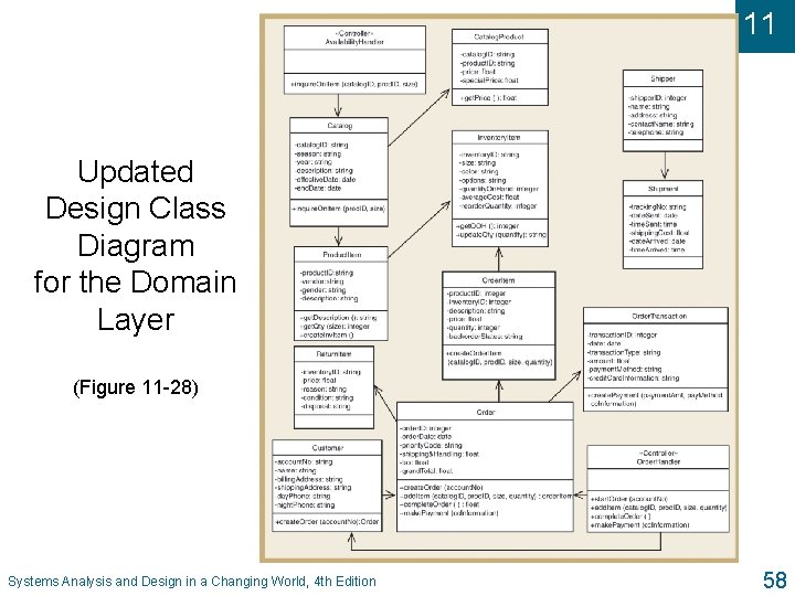 11 Updated Design Class Diagram for the Domain Layer (Figure 11 -28) Systems Analysis