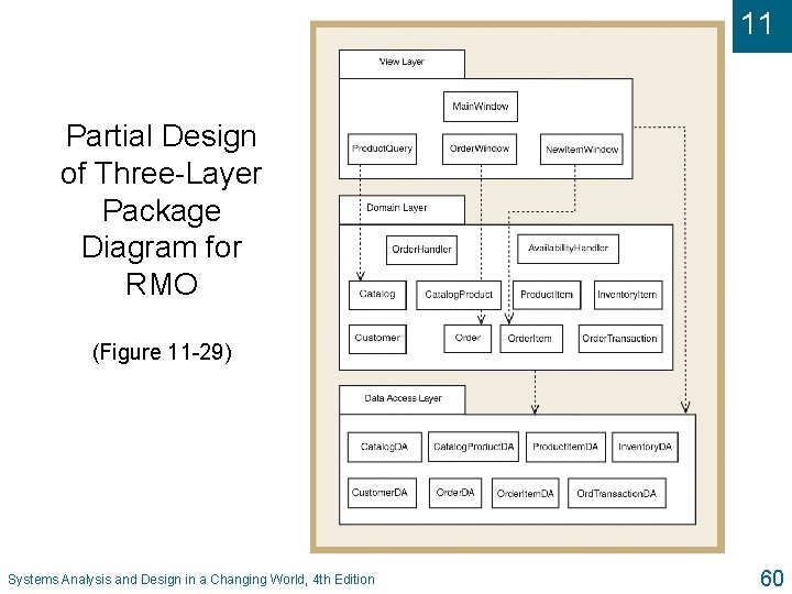 11 Partial Design of Three-Layer Package Diagram for RMO (Figure 11 -29) Systems Analysis