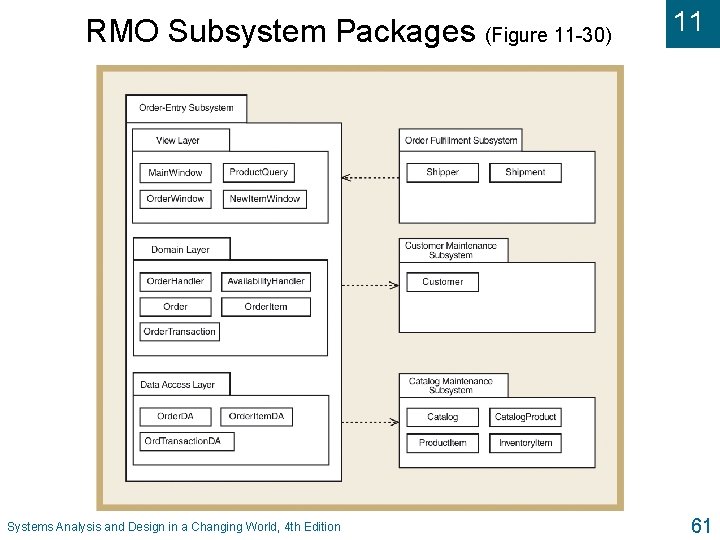 RMO Subsystem Packages (Figure 11 -30) Systems Analysis and Design in a Changing World,