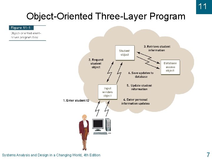 11 Object-Oriented Three-Layer Program Systems Analysis and Design in a Changing World, 4 th