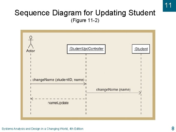 Sequence Diagram for Updating Student 11 (Figure 11 -2) Systems Analysis and Design in