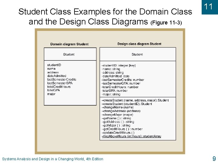 Student Class Examples for the Domain Class and the Design Class Diagrams (Figure 11