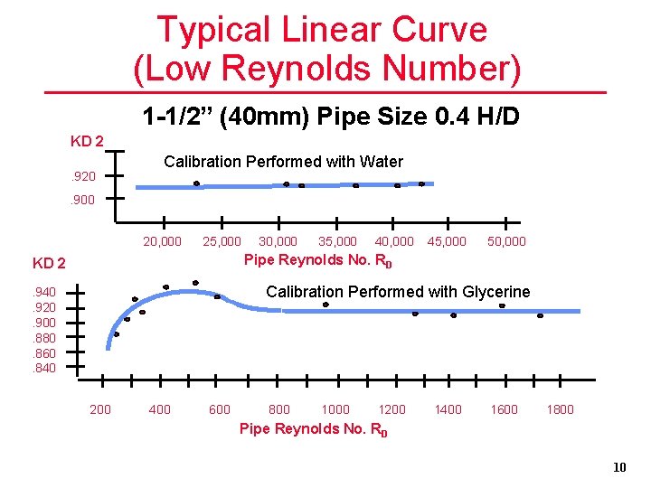 Typical Linear Curve (Low Reynolds Number) 1 -1/2” (40 mm) Pipe Size 0. 4