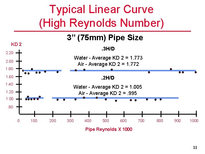 Typical Linear Curve (High Reynolds Number) 3” (75 mm) Pipe Size KD 2 .