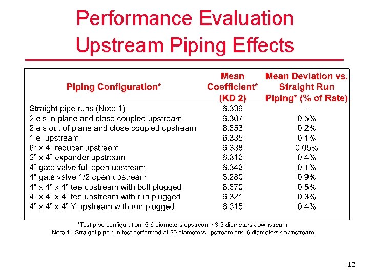 Performance Evaluation Upstream Piping Effects 12 