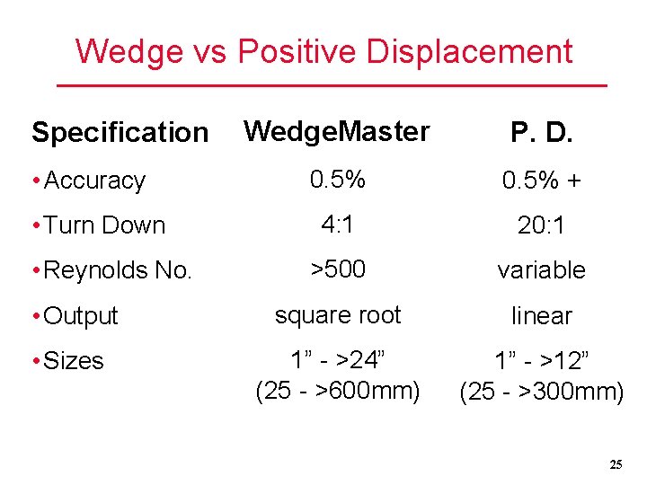 Wedge vs Positive Displacement Wedge. Master P. D. 0. 5% + 4: 1 20: